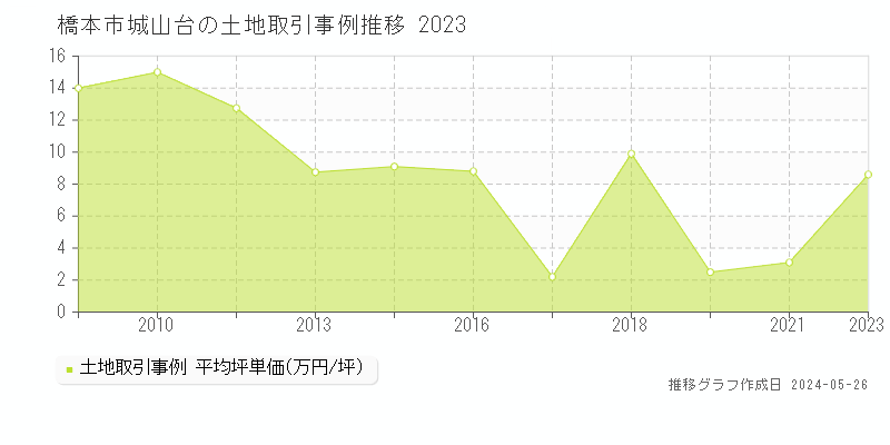 橋本市城山台の土地価格推移グラフ 