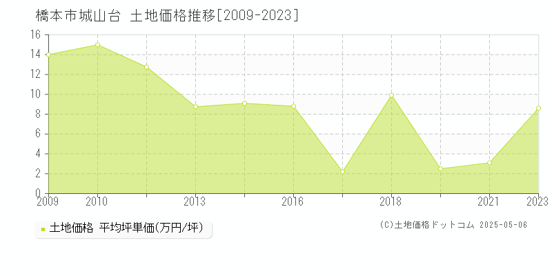 城山台(橋本市)の土地価格推移グラフ(坪単価)[2009-2023年]