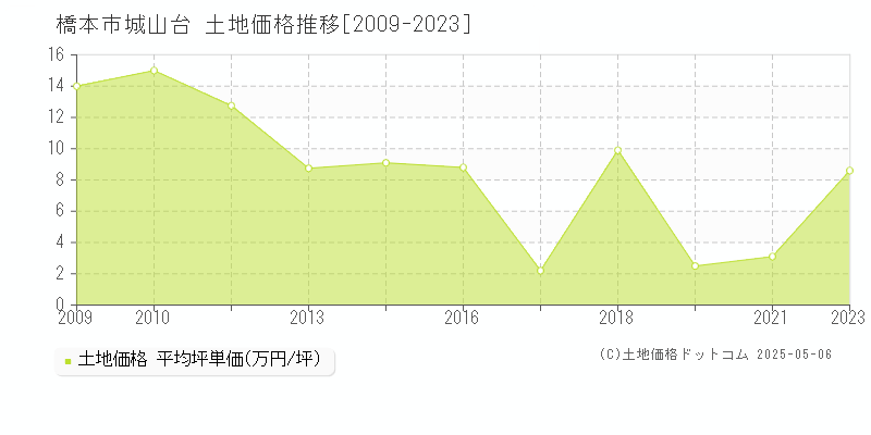 橋本市城山台の土地価格推移グラフ 