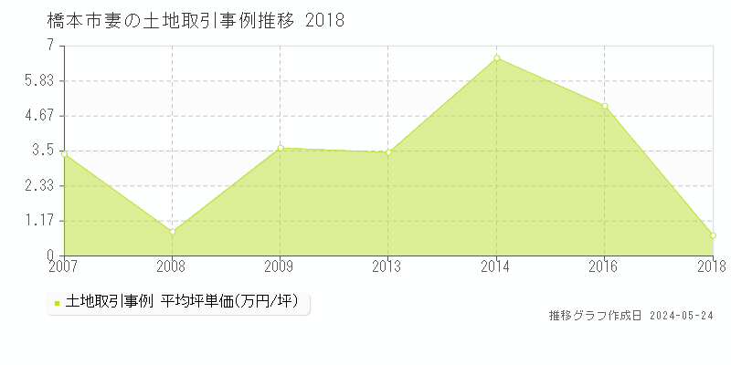 橋本市妻の土地価格推移グラフ 