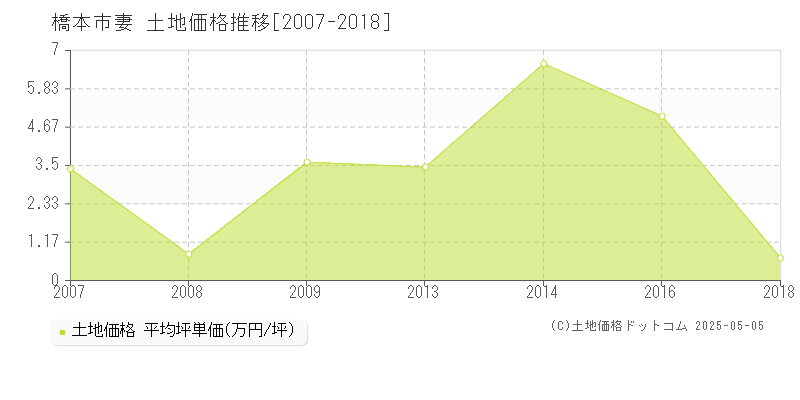 妻(橋本市)の土地価格推移グラフ(坪単価)[2007-2018年]