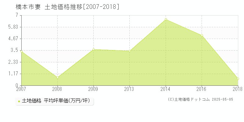 橋本市妻の土地価格推移グラフ 