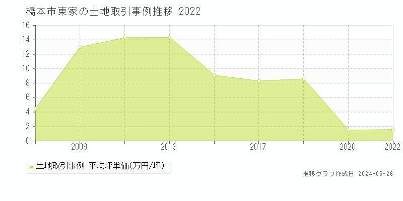 橋本市東家の土地価格推移グラフ 