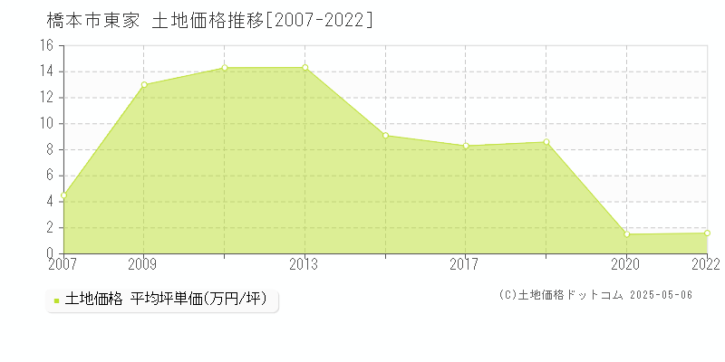 東家(橋本市)の土地価格推移グラフ(坪単価)[2007-2022年]