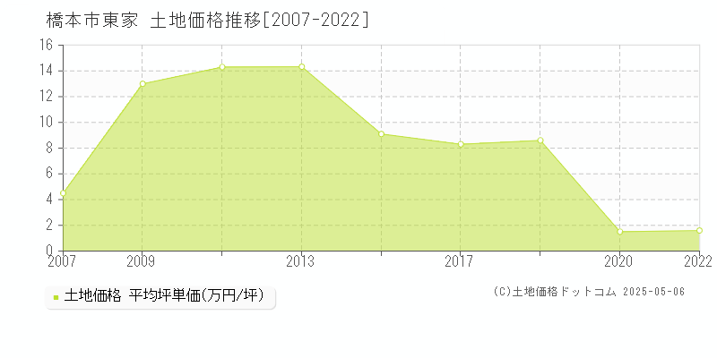 橋本市東家の土地価格推移グラフ 