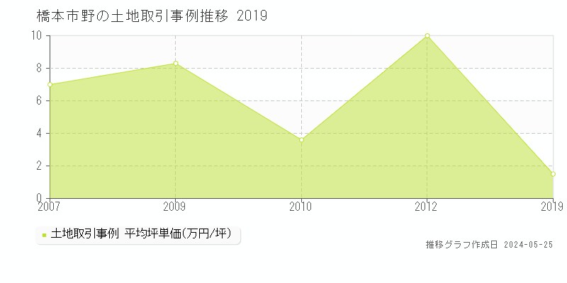 橋本市野の土地価格推移グラフ 