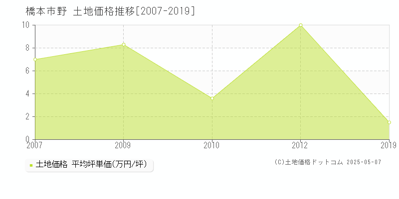 野(橋本市)の土地価格推移グラフ(坪単価)[2007-2019年]