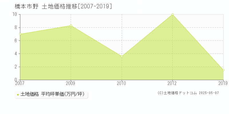 橋本市野の土地価格推移グラフ 