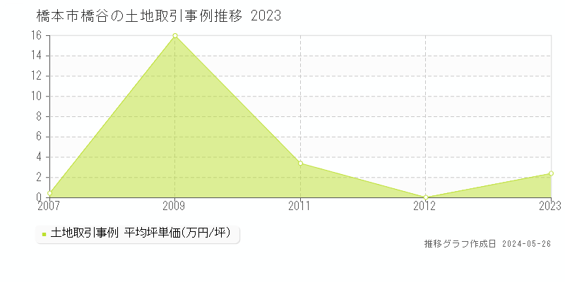 橋本市橋谷の土地価格推移グラフ 