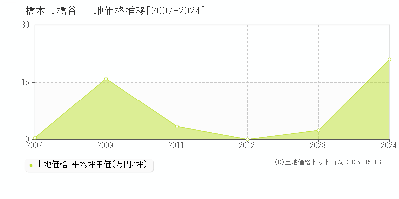 橋谷(橋本市)の土地価格推移グラフ(坪単価)[2007-2024年]
