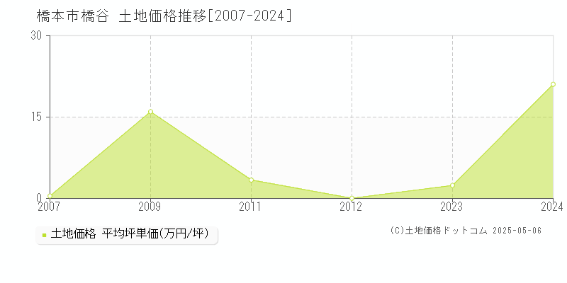 橋本市橋谷の土地価格推移グラフ 