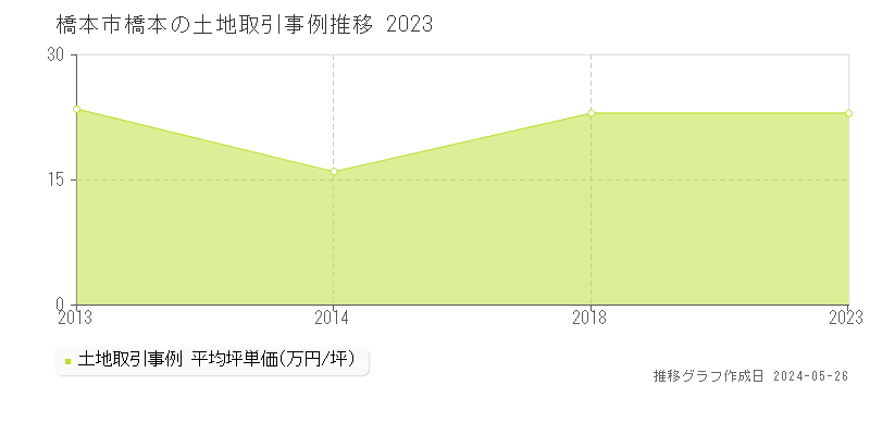 橋本市橋本の土地価格推移グラフ 