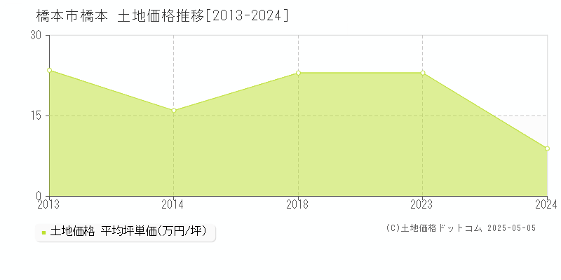 橋本(橋本市)の土地価格推移グラフ(坪単価)[2013-2024年]