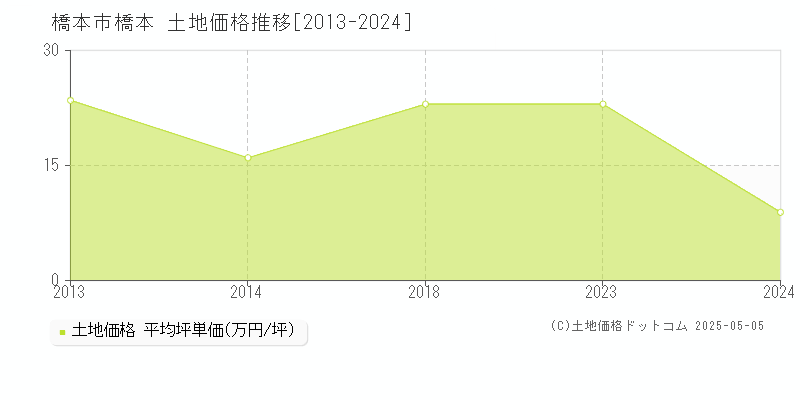 橋本市橋本の土地価格推移グラフ 