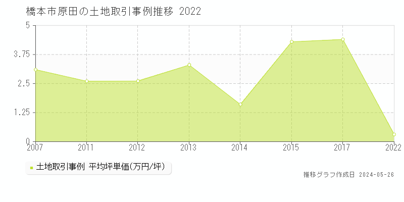 橋本市原田の土地価格推移グラフ 