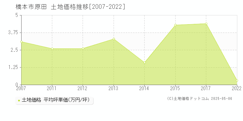 原田(橋本市)の土地価格推移グラフ(坪単価)[2007-2022年]
