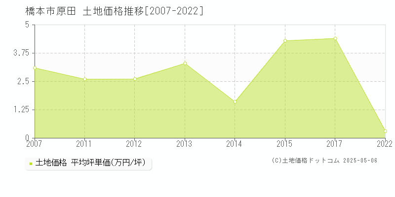 橋本市原田の土地価格推移グラフ 