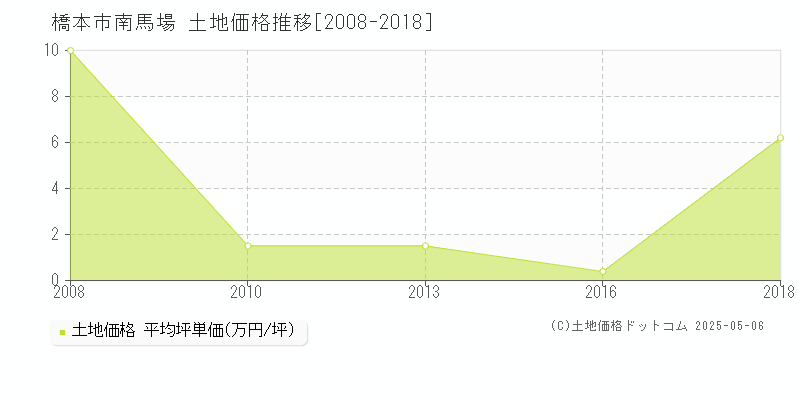 南馬場(橋本市)の土地価格推移グラフ(坪単価)[2008-2018年]