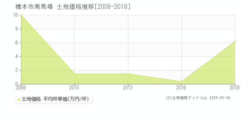 橋本市南馬場の土地価格推移グラフ 