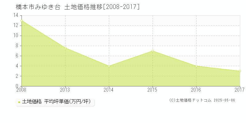 みゆき台(橋本市)の土地価格推移グラフ(坪単価)[2008-2017年]