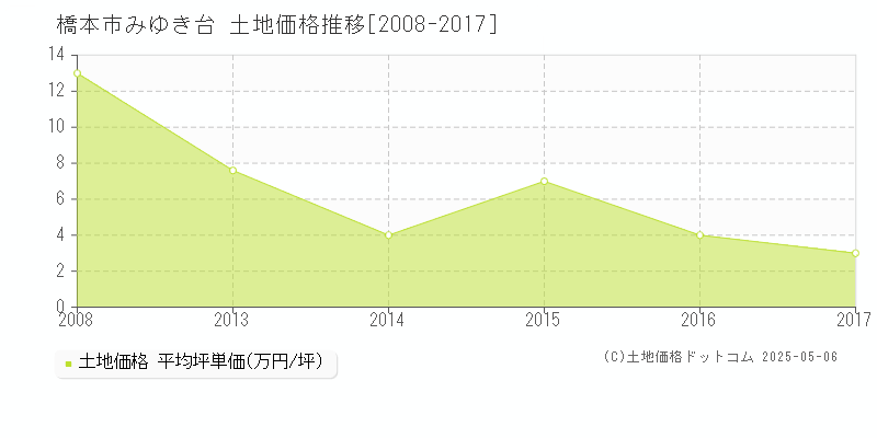 橋本市みゆき台の土地価格推移グラフ 