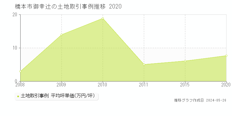 橋本市御幸辻の土地価格推移グラフ 