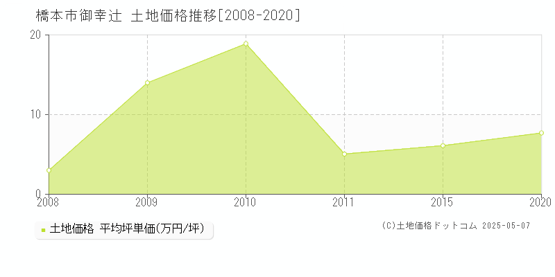 御幸辻(橋本市)の土地価格推移グラフ(坪単価)[2008-2020年]