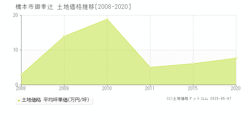 橋本市御幸辻の土地価格推移グラフ 