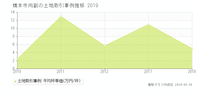 橋本市向副の土地価格推移グラフ 