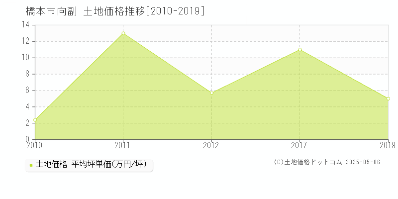 向副(橋本市)の土地価格推移グラフ(坪単価)[2010-2019年]