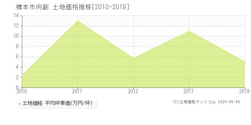 橋本市向副の土地価格推移グラフ 