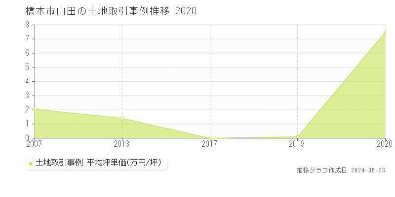 橋本市山田の土地価格推移グラフ 