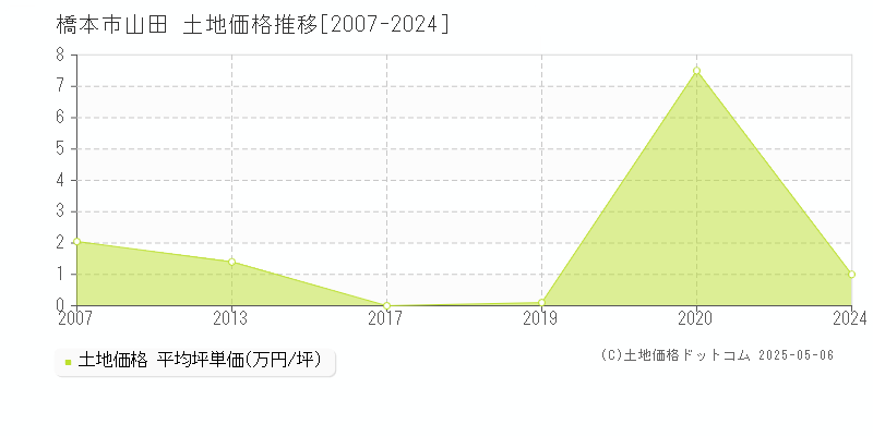 山田(橋本市)の土地価格推移グラフ(坪単価)[2007-2024年]