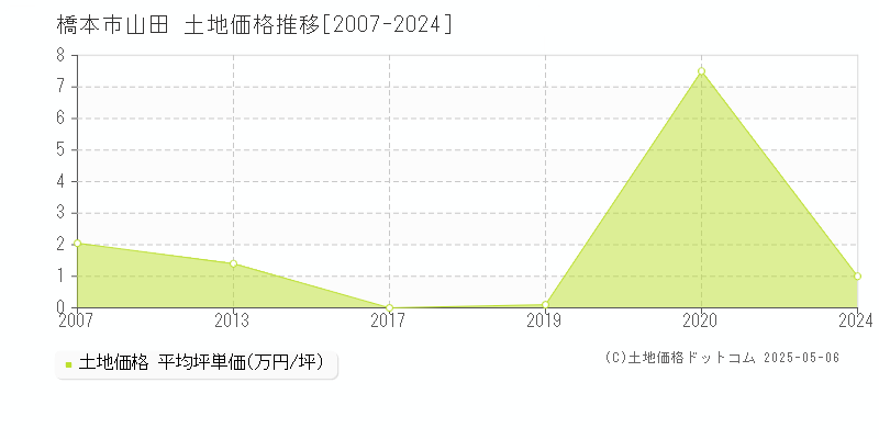 橋本市山田の土地価格推移グラフ 