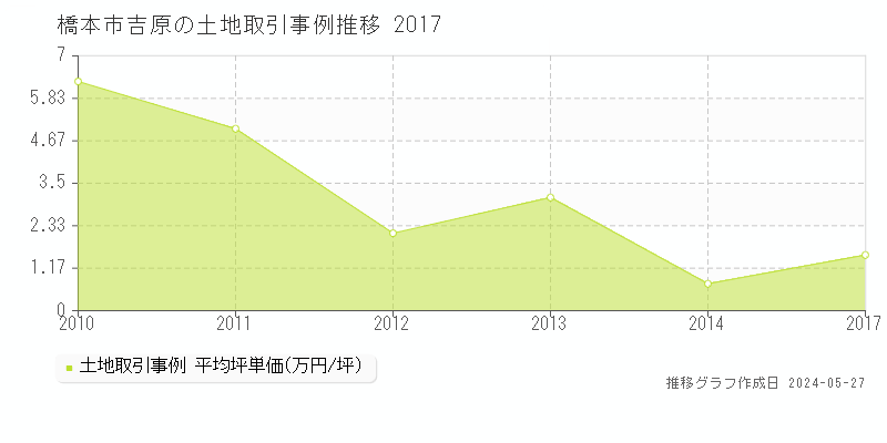 橋本市吉原の土地価格推移グラフ 