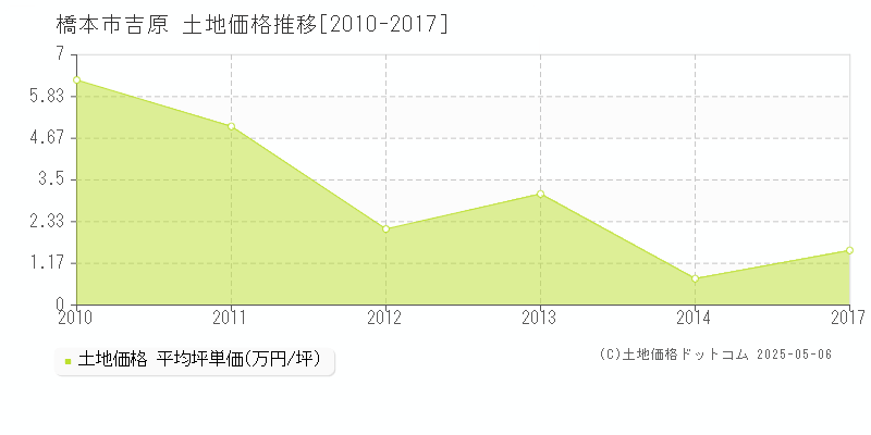 吉原(橋本市)の土地価格推移グラフ(坪単価)[2010-2017年]