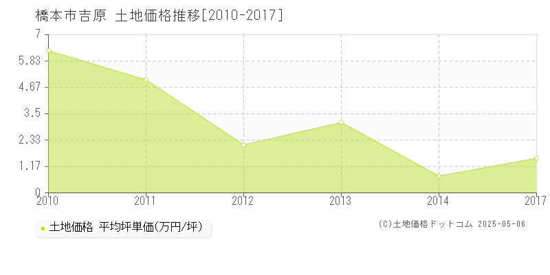 橋本市吉原の土地価格推移グラフ 