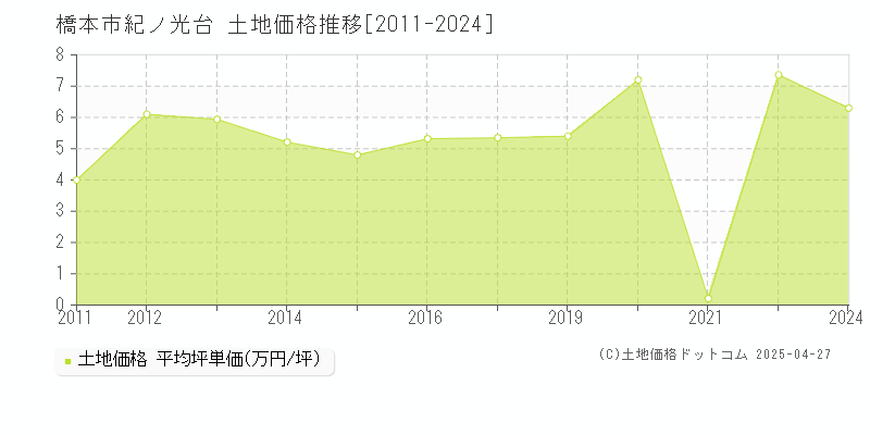 橋本市紀ノ光台の土地価格推移グラフ 