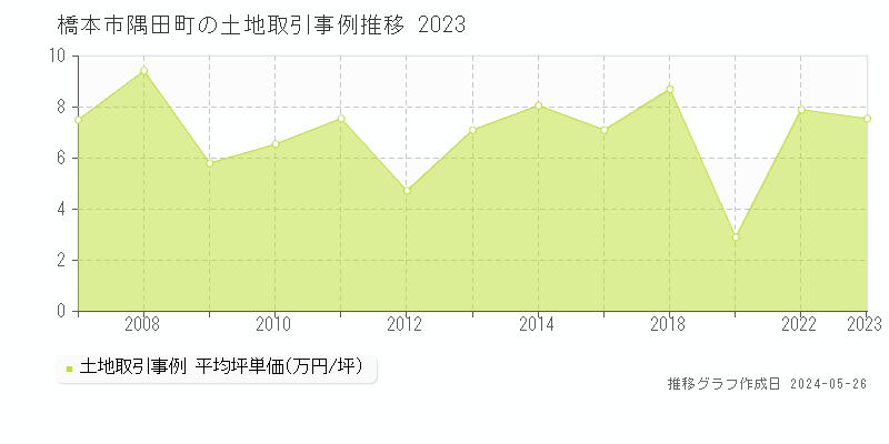 橋本市隅田町の土地価格推移グラフ 