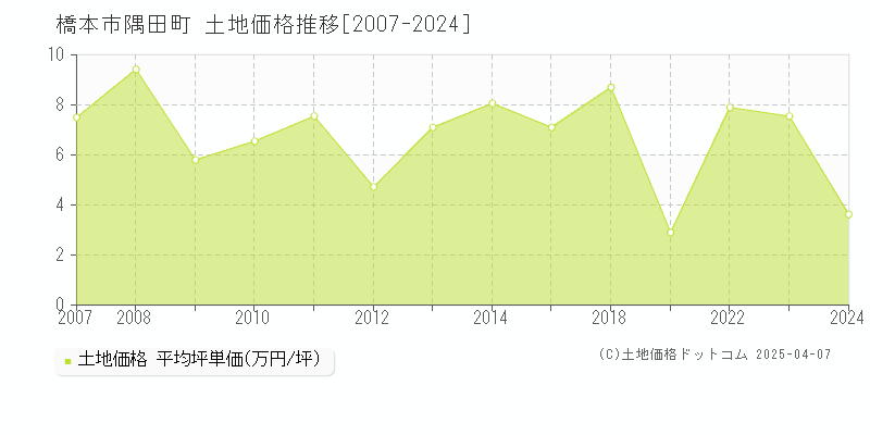 橋本市隅田町の土地価格推移グラフ 