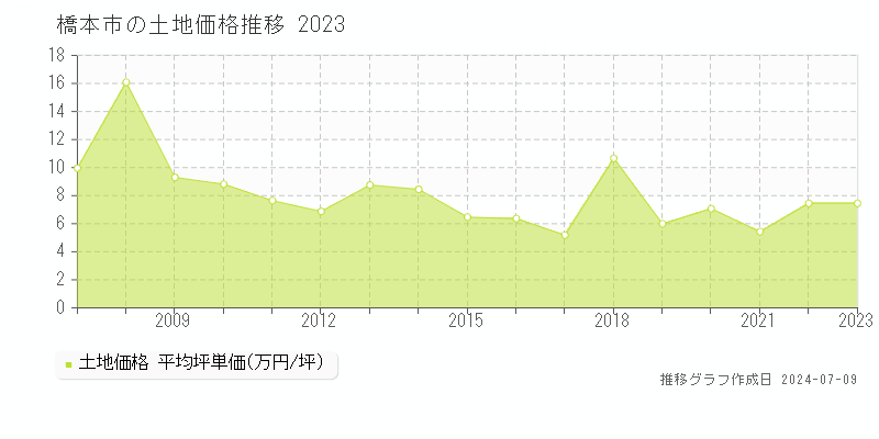 橋本市全域の土地価格推移グラフ 