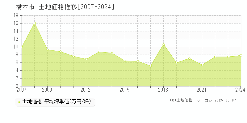 橋本市(和歌山県)の土地価格推移グラフ(坪単価)[2007-2024年]
