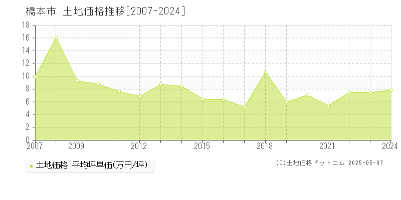 橋本市全域の土地価格推移グラフ 