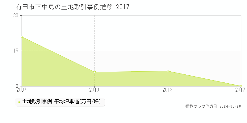 有田市下中島の土地価格推移グラフ 