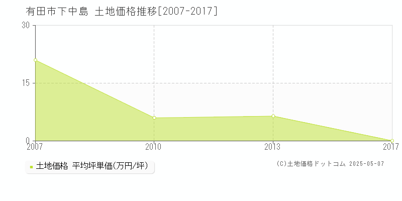 下中島(有田市)の土地価格推移グラフ(坪単価)[2007-2017年]
