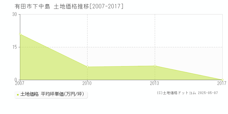 有田市下中島の土地価格推移グラフ 