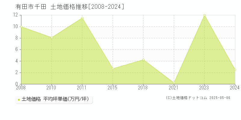 千田(有田市)の土地価格推移グラフ(坪単価)[2008-2024年]