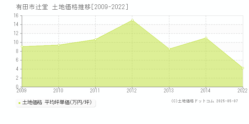 辻堂(有田市)の土地価格推移グラフ(坪単価)[2009-2022年]