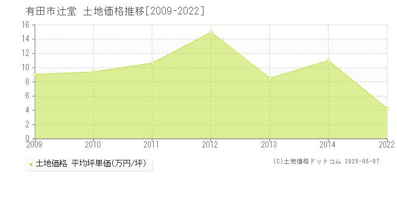 有田市辻堂の土地価格推移グラフ 