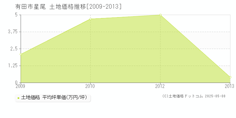 星尾(有田市)の土地価格推移グラフ(坪単価)[2009-2013年]